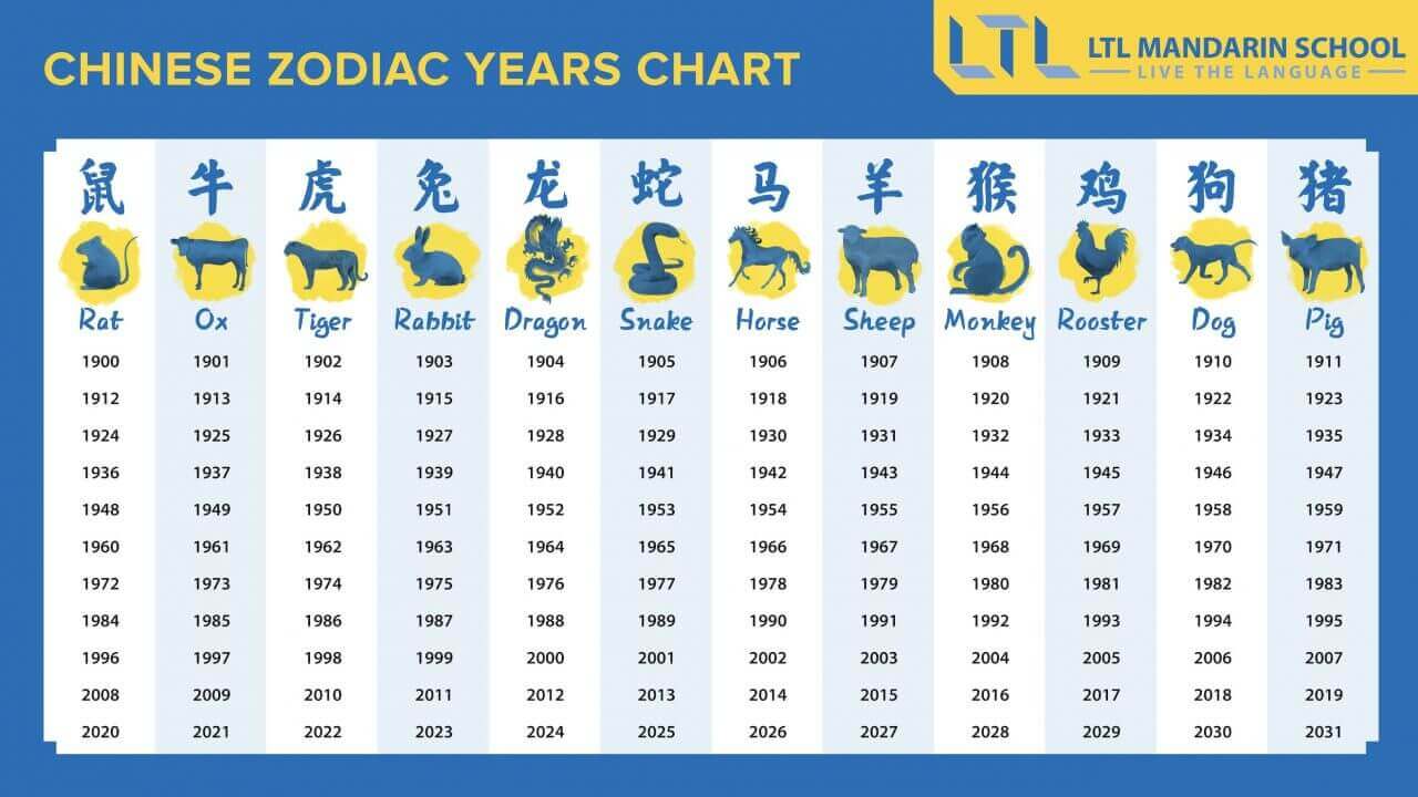 Signos chineses de cada ano - de 1900 a 2031